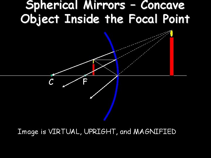 Spherical Mirrors – Concave Object Inside the Focal Point C F Image is VIRTUAL,