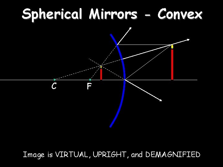 Spherical Mirrors - Convex C F Image is VIRTUAL, UPRIGHT, and DEMAGNIFIED 