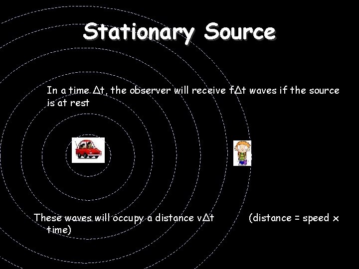 Stationary Source In a time Δt, the observer will receive fΔt waves if the