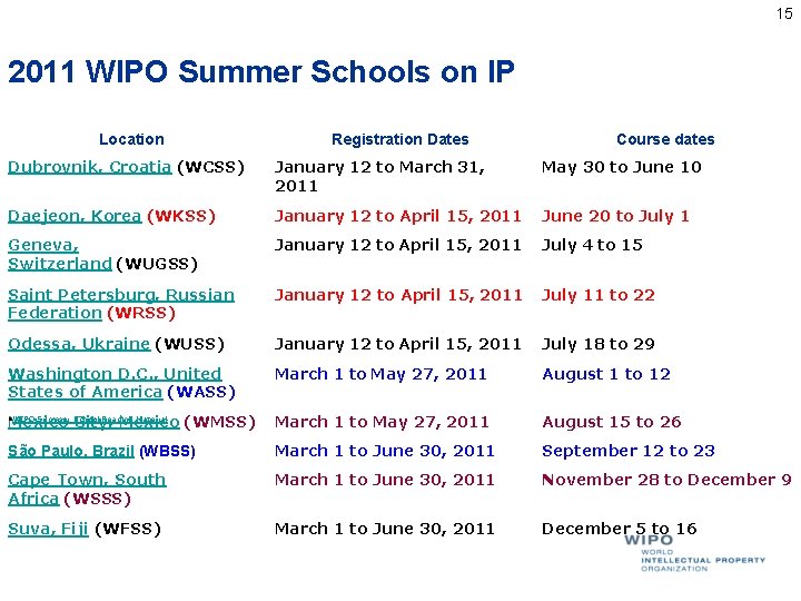 15 2011 WIPO Summer Schools on IP Location Registration Dates Course dates Dubrovnik, Croatia