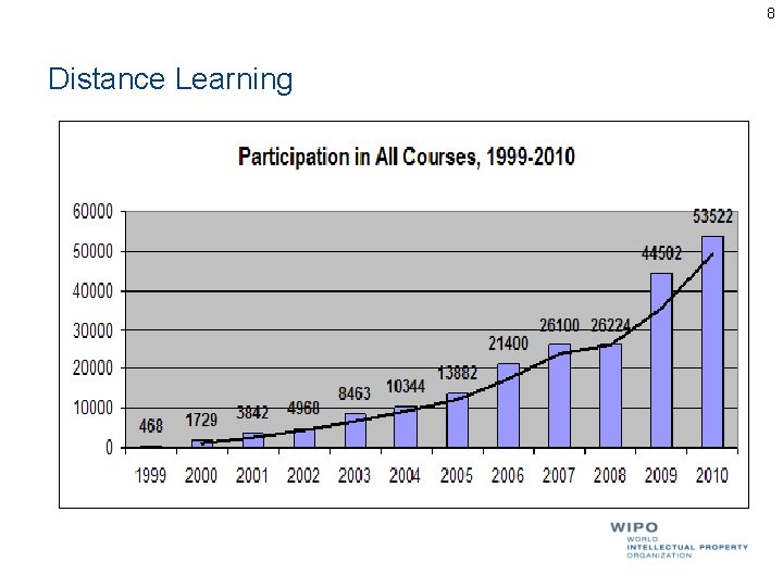 8 Distance Learning 