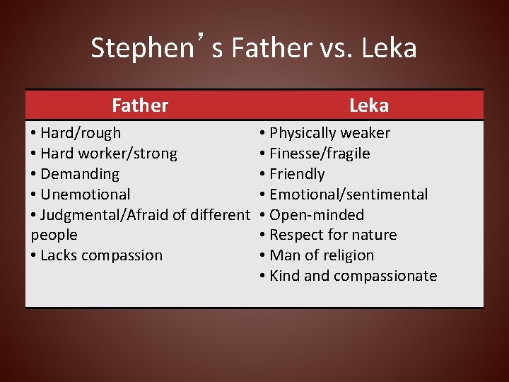 Stephen’s Father vs. Leka Father • Hard/rough • Hard worker/strong • Demanding • Unemotional