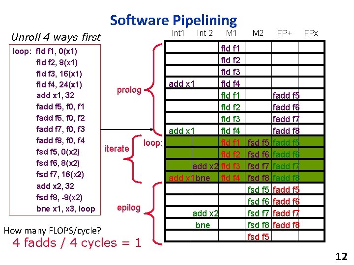 Software Pipelining Int 1 Unroll 4 ways first loop: fld f 1, 0(x 1)