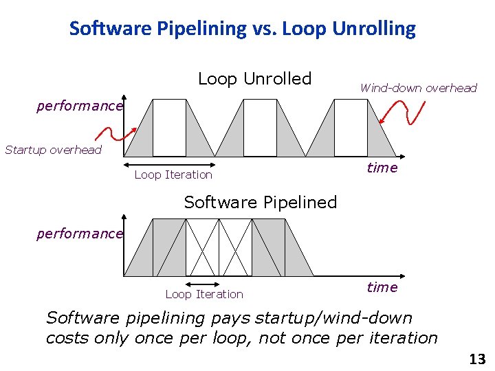 Software Pipelining vs. Loop Unrolling Loop Unrolled Wind-down overhead performance Startup overhead Loop Iteration