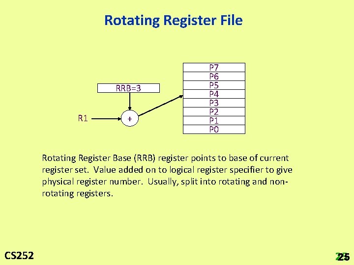Rotating Register File RRB=3 R 1 + P 7 P 6 P 5 P