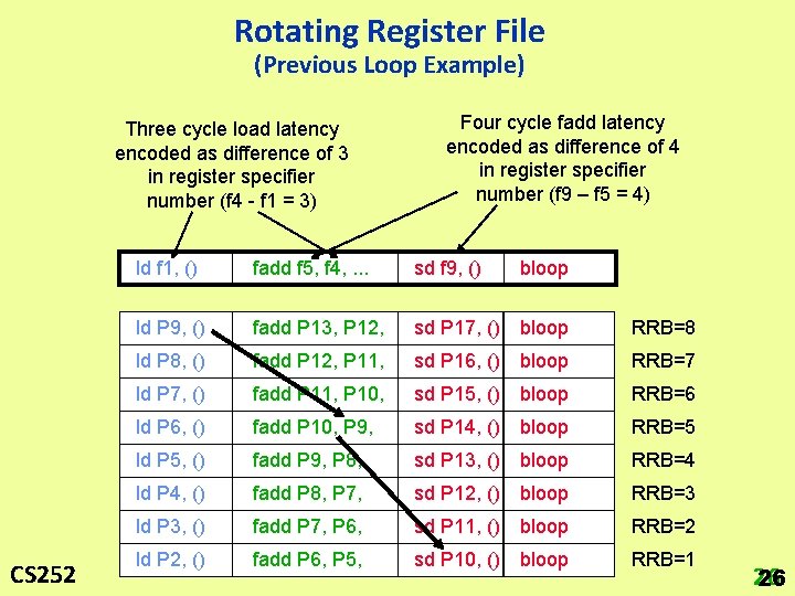 Rotating Register File (Previous Loop Example) Three cycle load latency encoded as difference of