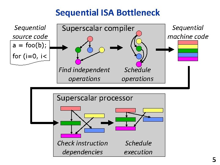 Sequential ISA Bottleneck Sequential source code Superscalar compiler Sequential machine code a = foo(b);