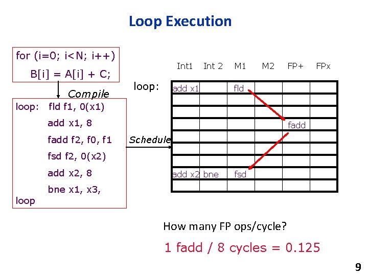 Loop Execution for (i=0; i<N; i++) B[i] = A[i] + C; Compile loop: Int
