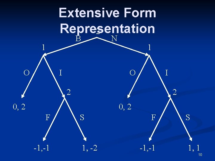 Extensive Form Representation 2 B 1 O N I 1 O I 2 2