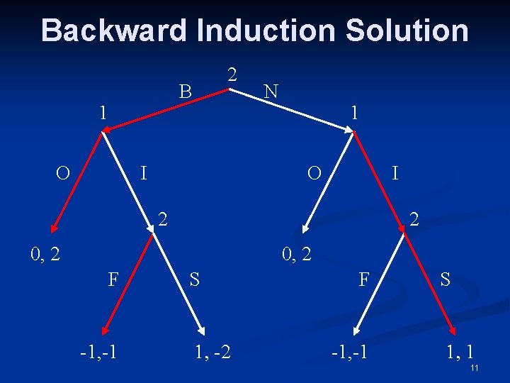 Backward Induction Solution B 1 O 2 I N 1 O I 2 2