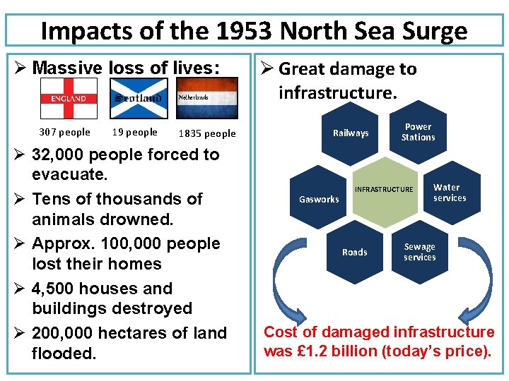 Impacts of the 1953 North Sea Surge Ø Massive loss of lives: Netherlands 307