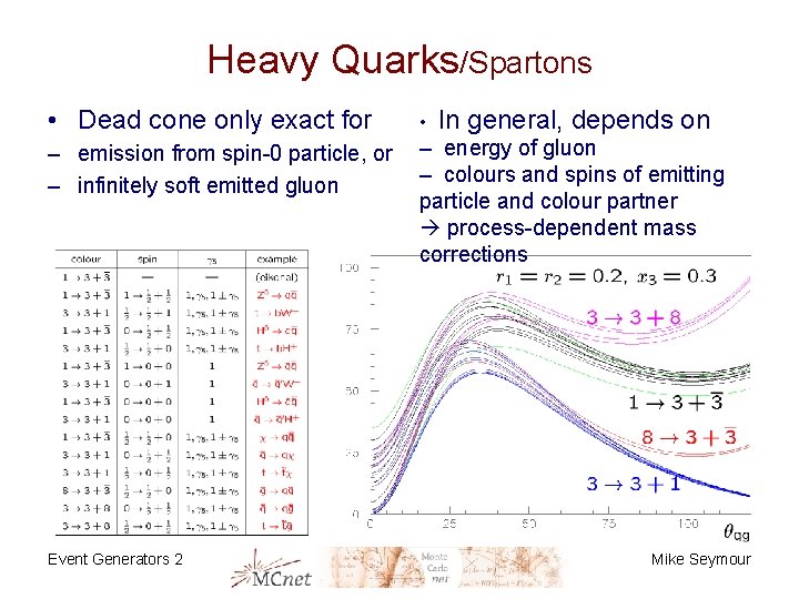 Heavy Quarks/Spartons • Dead cone only exact for • – emission from spin-0 particle,