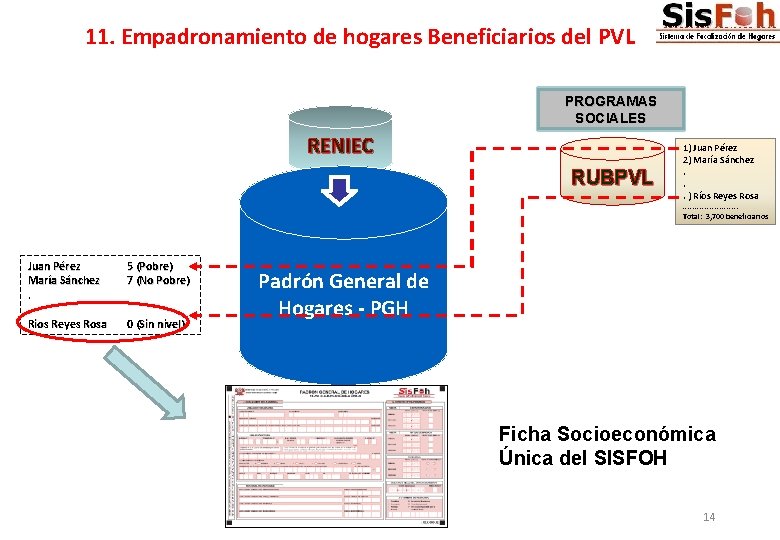 11. Empadronamiento de hogares Beneficiarios del PVL PROGRAMAS SOCIALES RENIEC RUBPVL 1) Juan Pérez