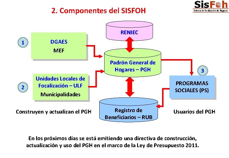 2. Componentes del SISFOH RENIEC 1 DGAES MEF Padrón General de Hogares – PGH
