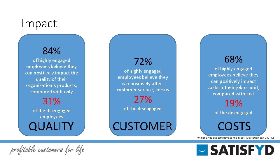 Impact 84% of highly engaged employees believe they can positively impact the quality of