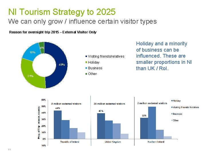 NI Tourism Strategy to 2025 We can only grow / influence certain visitor types