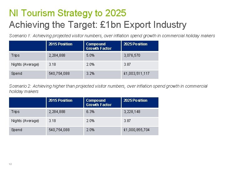 NI Tourism Strategy to 2025 Achieving the Target: £ 1 bn Export Industry Scenario