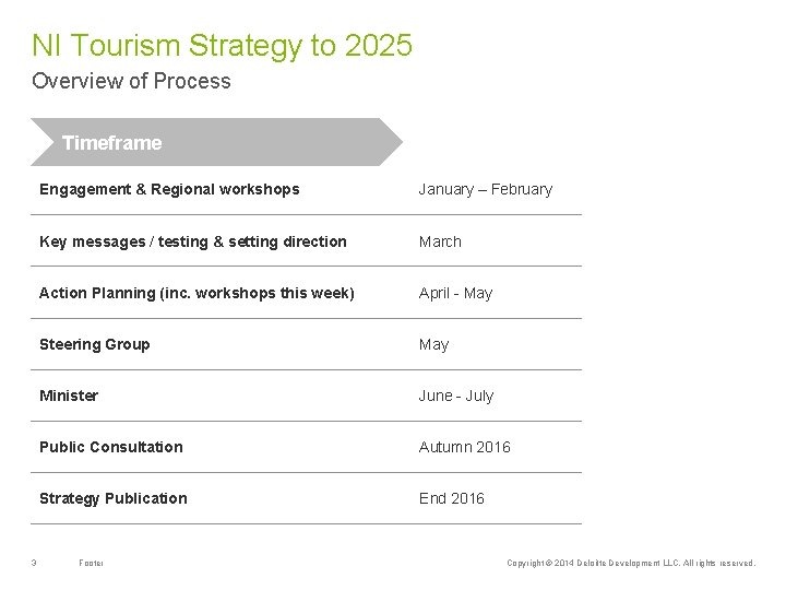 NI Tourism Strategy to 2025 Overview of Process Timeframe 3 Engagement & Regional workshops