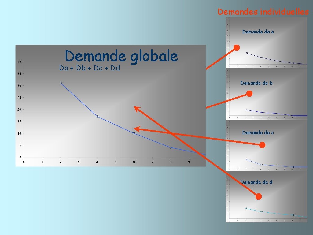 Demandes individuelles Demande de a Demande globale Da + Db + Dc + Dd