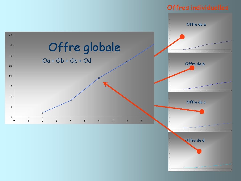 Offres individuelles Offre de a Offre globale Oa + Ob + Oa Oc ++