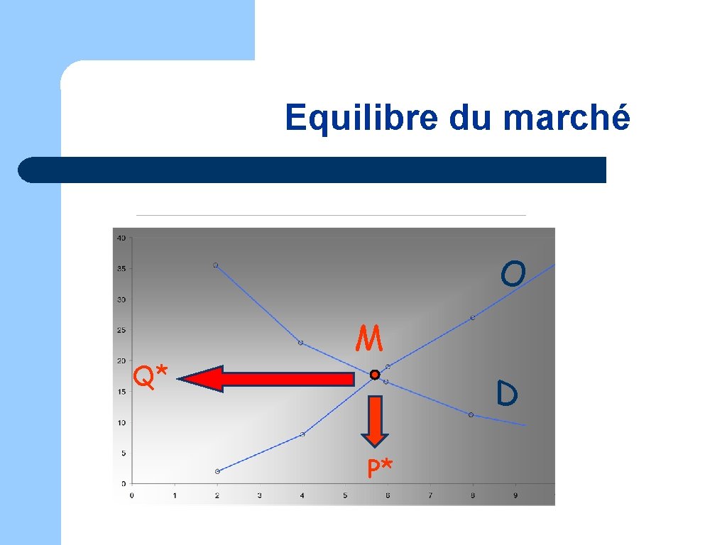 Equilibre du marché O Q* M D P* 