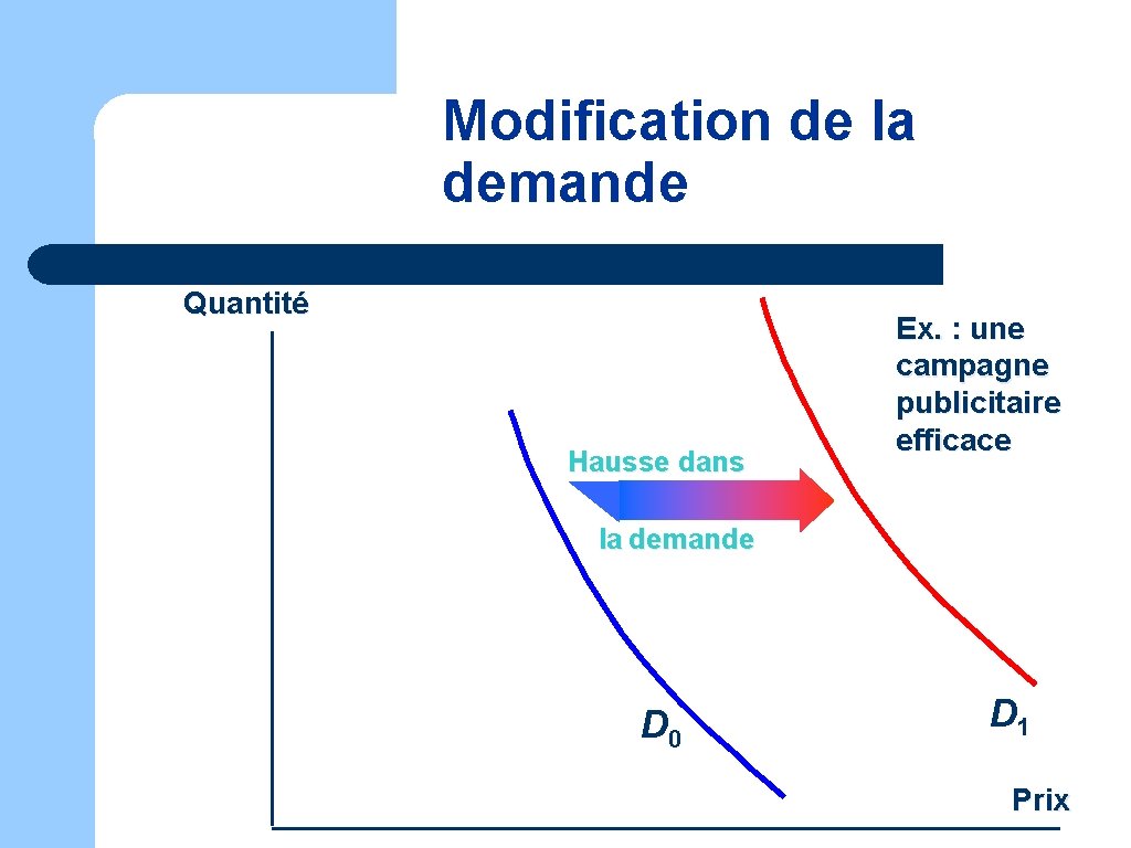 Modification de la demande Quantité Hausse dans Ex. : une campagne publicitaire efficace la