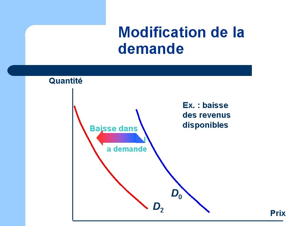 Modification de la demande Quantité Ex. : baisse des revenus disponibles Baisse dans l