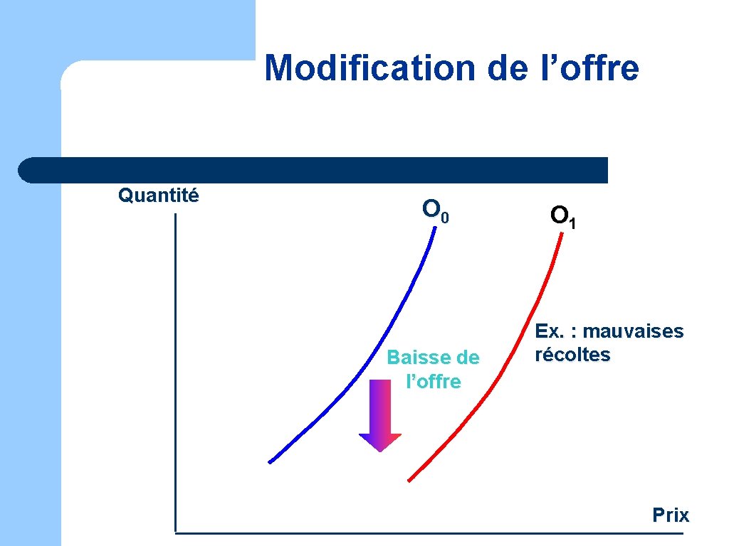 Modification de l’offre Quantité O 0 Baisse de l’offre O 1 Ex. : mauvaises