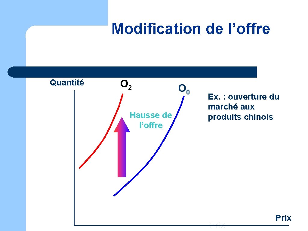 Modification de l’offre Quantité O 2 Hausse de l’offre O 0 Ex. : ouverture