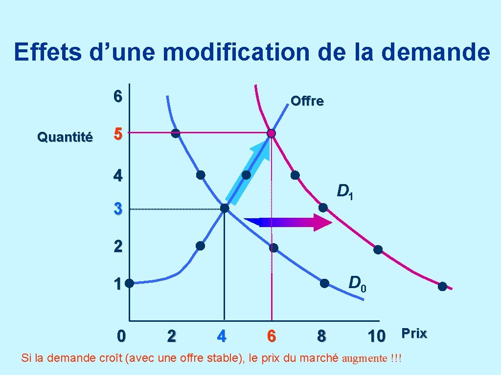 Effets d’une modification de la demande 6 Quantité Offre 5 4 D 1 3