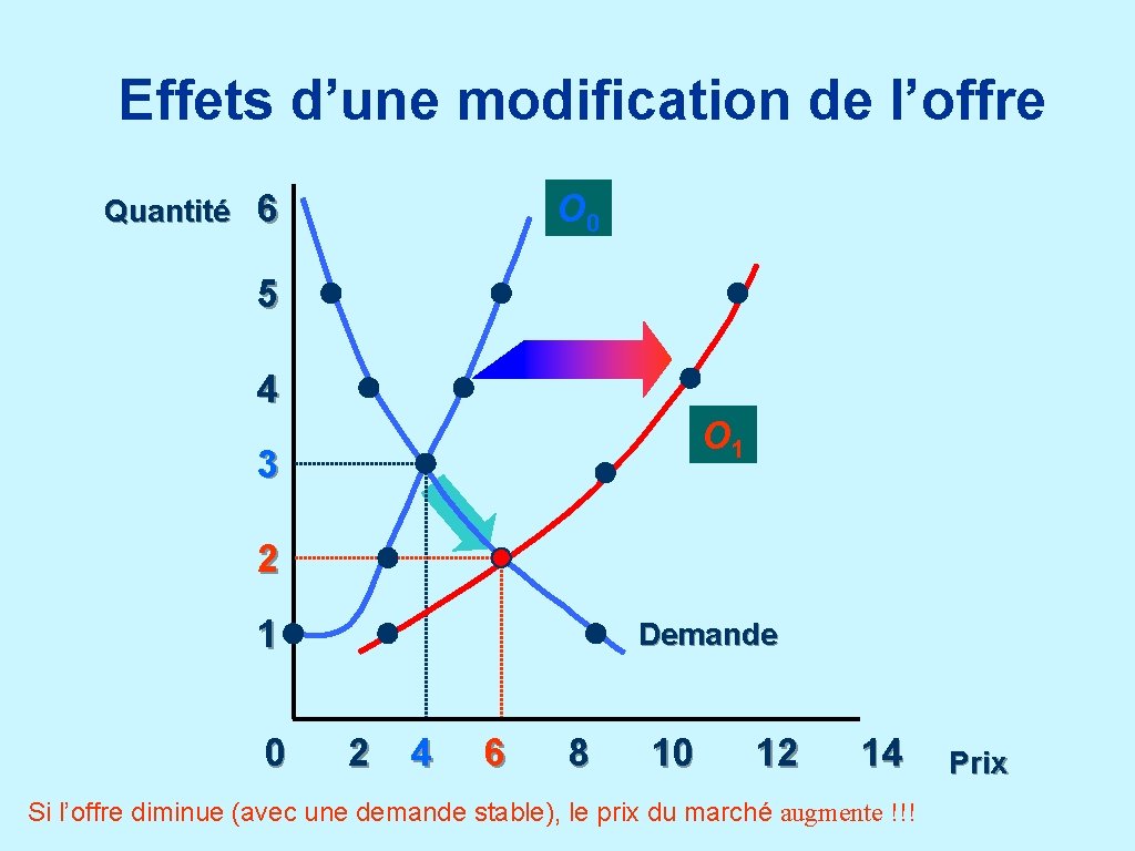 Effets d’une modification de l’offre Quantité 6 O 0 5 4 3 O 1