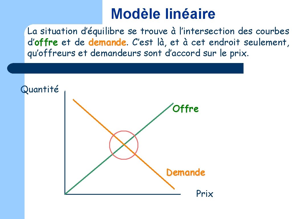 Modèle linéaire La situation d’équilibre se trouve à l’intersection des courbes d’offre et de