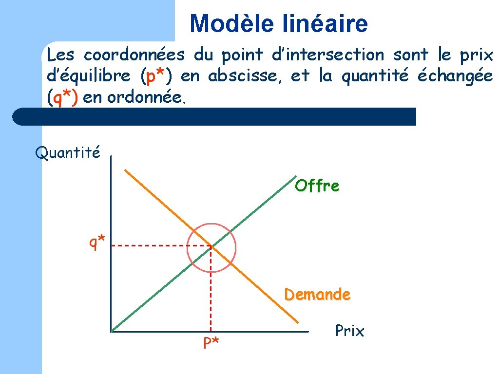 Modèle linéaire Les coordonnées du point d’intersection sont le prix d’équilibre (p*) en abscisse,