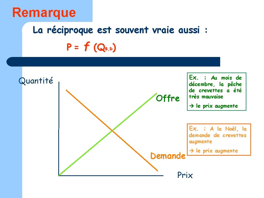 Remarque La réciproque est souvent vraie aussi : P= f (Q ) S, D