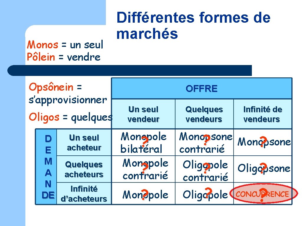 Monos = un seul Pôlein = vendre Opsônein = s’approvisionner Oligos = quelques Un
