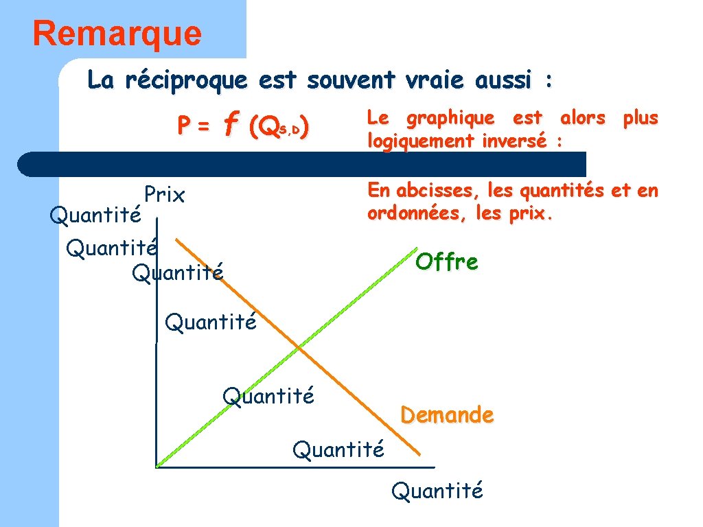 Remarque La réciproque est souvent vraie aussi : P= f (Q ) S, D