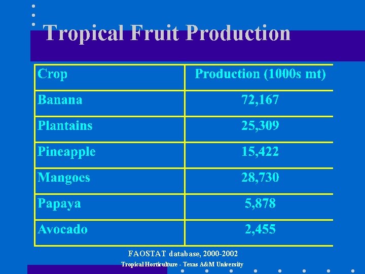 Tropical Fruit Production FAOSTAT database, 2000 -2002 Tropical Horticulture - Texas A&M University 