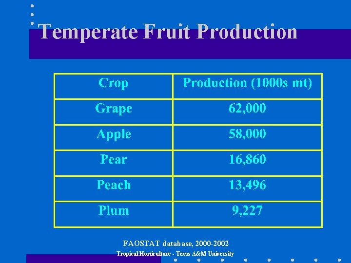 Temperate Fruit Production FAOSTAT database, 2000 -2002 Tropical Horticulture - Texas A&M University 