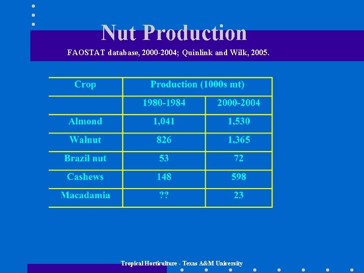 Nut Production FAOSTAT database, 2000 -2004; Quinlink and Wilk, 2005. Tropical Horticulture - Texas