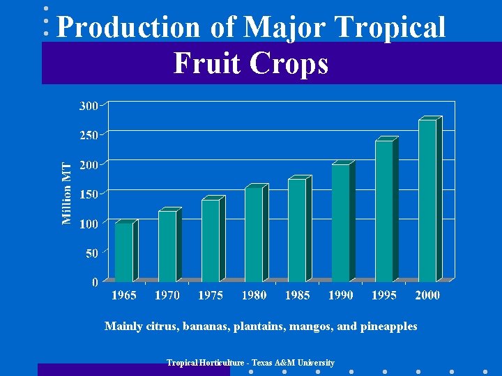 Production of Major Tropical Fruit Crops Mainly citrus, bananas, plantains, mangos, and pineapples Tropical