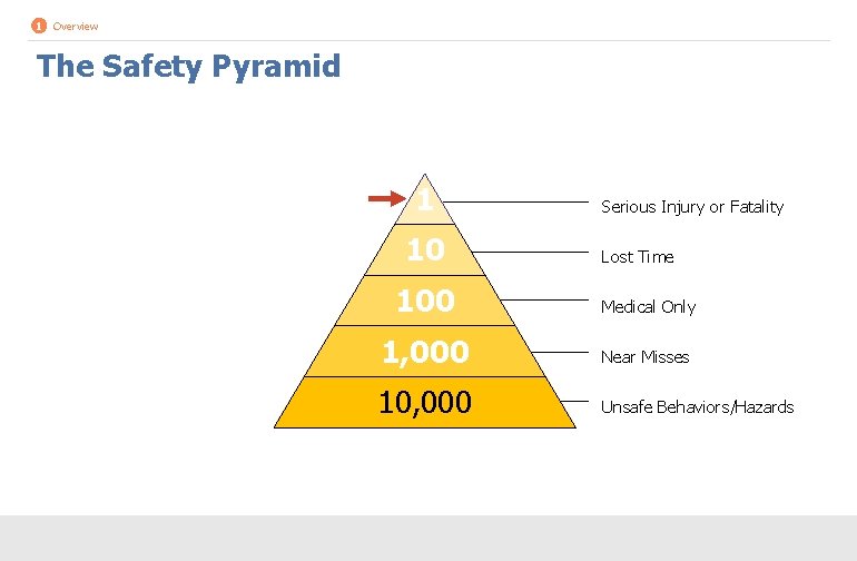 1 Overview The Safety Pyramid 1 10 Serious Injury or Fatality Lost Time 100