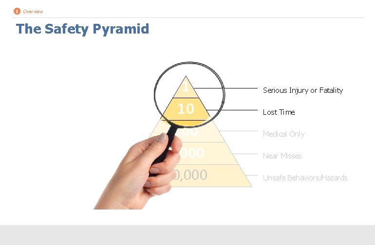 1 Overview The Safety Pyramid 1 10 Serious Injury or Fatality Lost Time 100