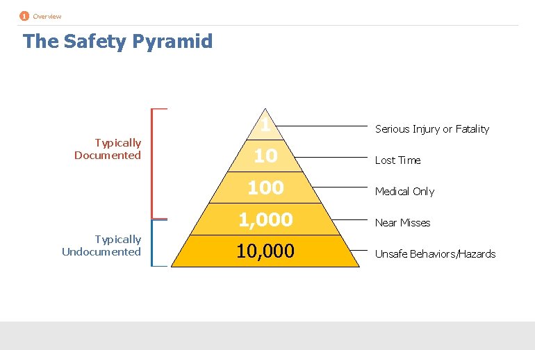 1 Overview The Safety Pyramid 1 Typically Documented Typically Undocumented 10 Serious Injury or