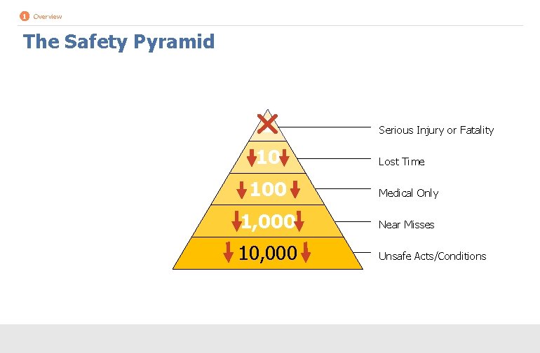 1 Overview The Safety Pyramid 1 10 Serious Injury or Fatality Lost Time 100