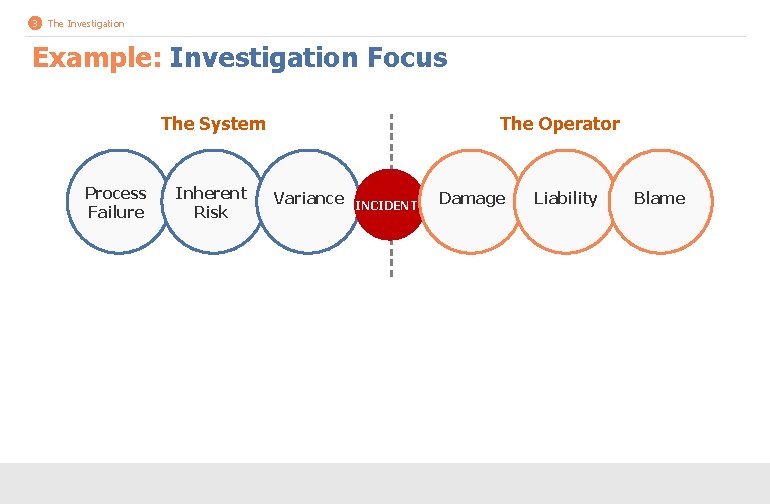 3 The Investigation Example: Investigation Focus The System Process Failure Inherent Risk The Operator