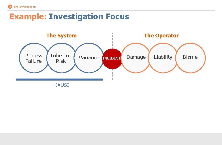 3 The Investigation Example: Investigation Focus The System Process Failure Inherent Risk CAUSE The