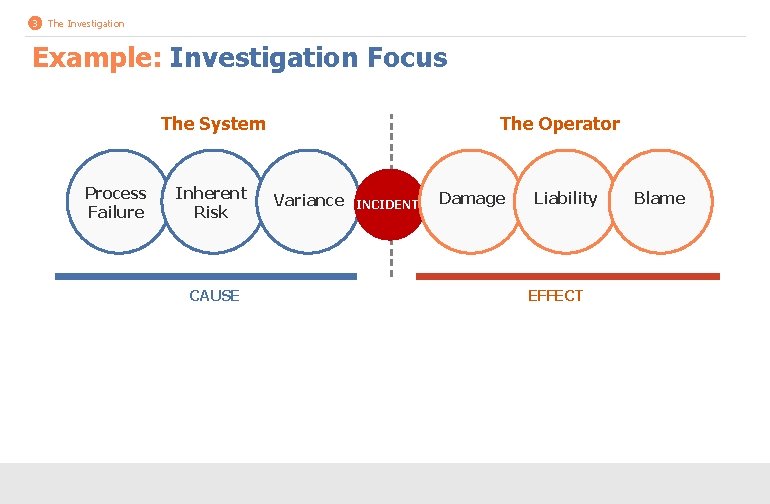 3 The Investigation Example: Investigation Focus The System Process Failure Inherent Risk CAUSE The