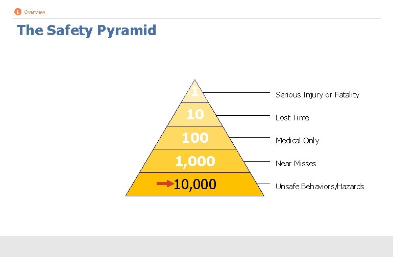 1 Overview The Safety Pyramid 1 10 Serious Injury or Fatality Lost Time 100