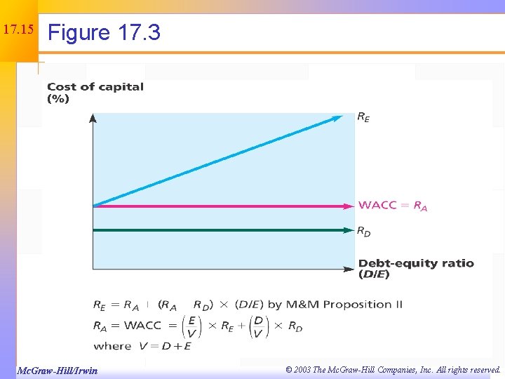 17. 15 Figure 17. 3 Mc. Graw-Hill/Irwin © 2003 The Mc. Graw-Hill Companies, Inc.