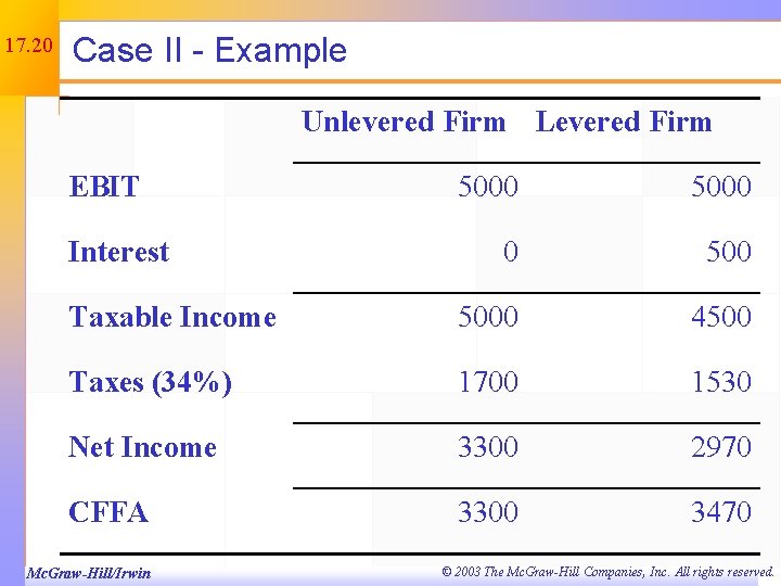 17. 20 Case II - Example Unlevered Firm Levered Firm EBIT 5000 0 500